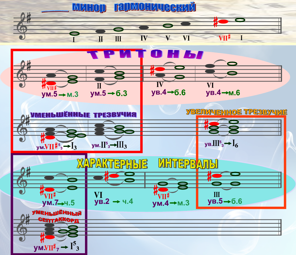 Лист ре бемоль мажор. Тритоны ув4 и ум 5 соль мажор. Ув 4 и ум 5 в до миноре. Характерные интервалы в соль бемоль мажоре. Интервалы ум 5 фа мажор.